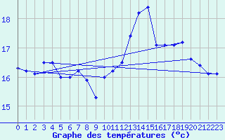 Courbe de tempratures pour Le Touquet (62)