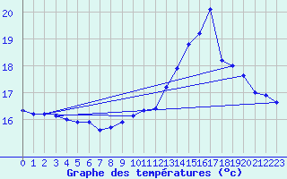 Courbe de tempratures pour Valognes (50)