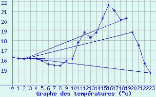 Courbe de tempratures pour Dolembreux (Be)