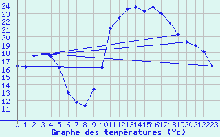 Courbe de tempratures pour Dole-Tavaux (39)