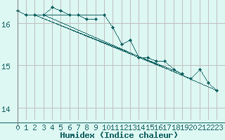 Courbe de l'humidex pour Skagsudde