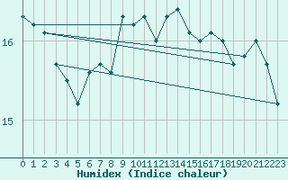 Courbe de l'humidex pour Kuemmersruck