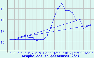 Courbe de tempratures pour Cap de la Hve (76)