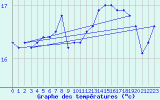 Courbe de tempratures pour la bouée 62103