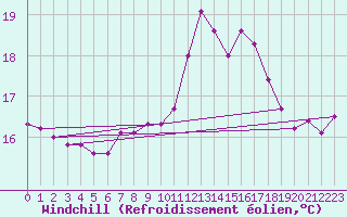 Courbe du refroidissement olien pour La Rochelle - Aerodrome (17)