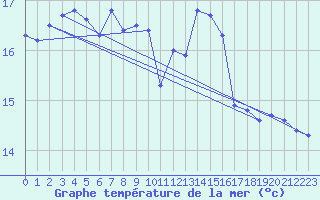 Courbe de temprature de la mer  pour le bateau EUCFR05