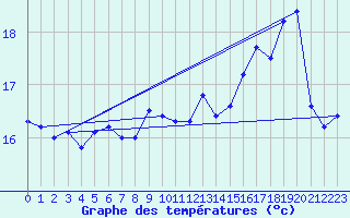 Courbe de tempratures pour Ile Rousse (2B)