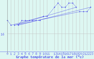 Courbe de temprature de la mer  pour la bouée 62001