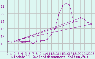 Courbe du refroidissement olien pour Landivisiau (29)
