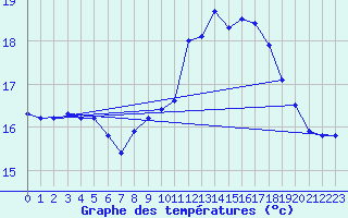 Courbe de tempratures pour Ile de Batz (29)