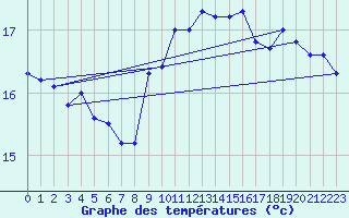 Courbe de tempratures pour Ste (34)