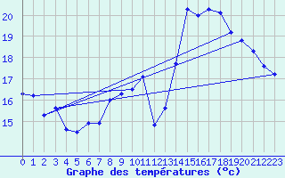 Courbe de tempratures pour Sgur-le-Chteau (19)