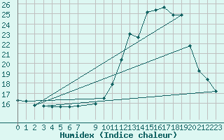 Courbe de l'humidex pour Landser (68)