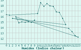 Courbe de l'humidex pour Perpignan Moulin  Vent (66)