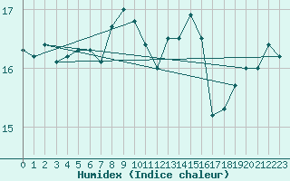 Courbe de l'humidex pour la bouée 62113