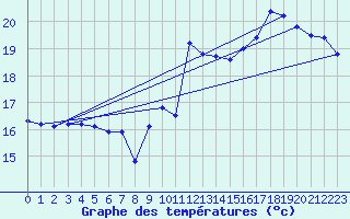 Courbe de tempratures pour Roissy (95)