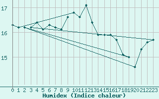 Courbe de l'humidex pour Isola Stromboli