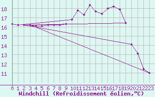Courbe du refroidissement olien pour Sgur-le-Chteau (19)