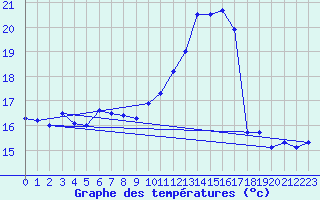 Courbe de tempratures pour Gersau