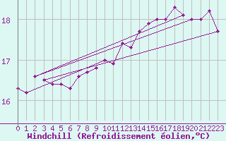 Courbe du refroidissement olien pour Gruissan (11)