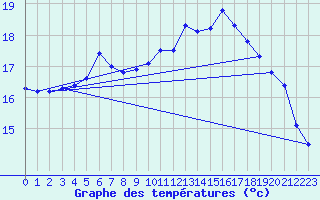 Courbe de tempratures pour Alistro (2B)