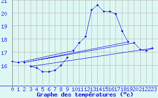 Courbe de tempratures pour Le Talut - Belle-Ile (56)