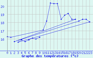 Courbe de tempratures pour Dax (40)