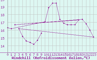 Courbe du refroidissement olien pour Croisette (62)