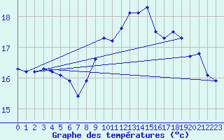 Courbe de tempratures pour Pointe de Chassiron (17)