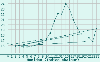 Courbe de l'humidex pour Edinburgh (UK)