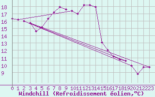 Courbe du refroidissement olien pour Alfeld