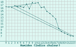 Courbe de l'humidex pour Les Charbonnires (Sw)