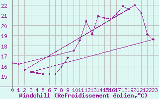 Courbe du refroidissement olien pour Lignerolles (03)