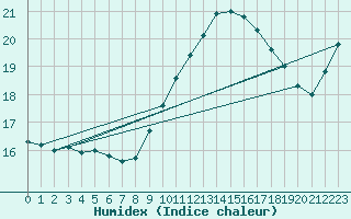 Courbe de l'humidex pour Gurande (44)