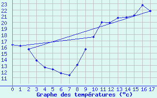 Courbe de tempratures pour Sgreville (31)