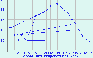 Courbe de tempratures pour Cap Sagro (2B)