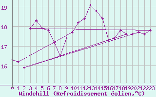 Courbe du refroidissement olien pour Fains-Veel (55)