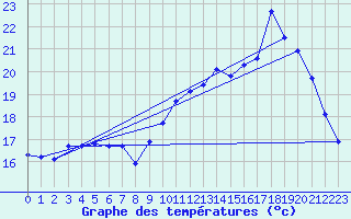 Courbe de tempratures pour Cerisiers (89)