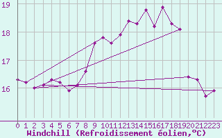 Courbe du refroidissement olien pour Mouilleron-le-Captif (85)