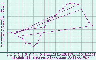 Courbe du refroidissement olien pour Landser (68)