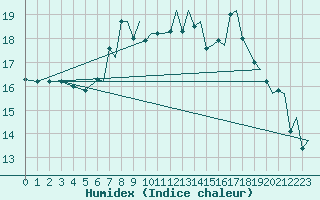 Courbe de l'humidex pour Yeovilton