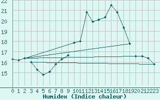 Courbe de l'humidex pour Hoherodskopf-Vogelsberg