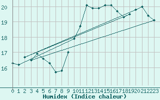 Courbe de l'humidex pour Toulouse-Blagnac (31)