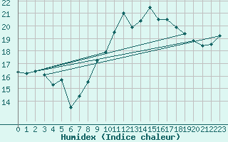 Courbe de l'humidex pour Dinard (35)