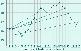 Courbe de l'humidex pour Milford Haven