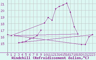 Courbe du refroidissement olien pour Vaduz