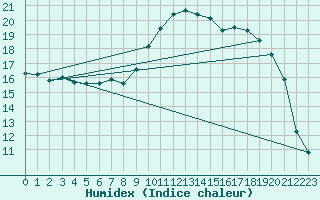 Courbe de l'humidex pour Preonzo (Sw)