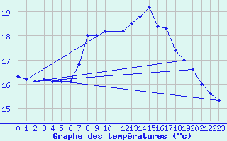 Courbe de tempratures pour Ceuta