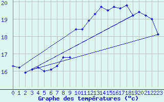 Courbe de tempratures pour le bateau EUCDE15