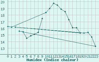Courbe de l'humidex pour Krusevac